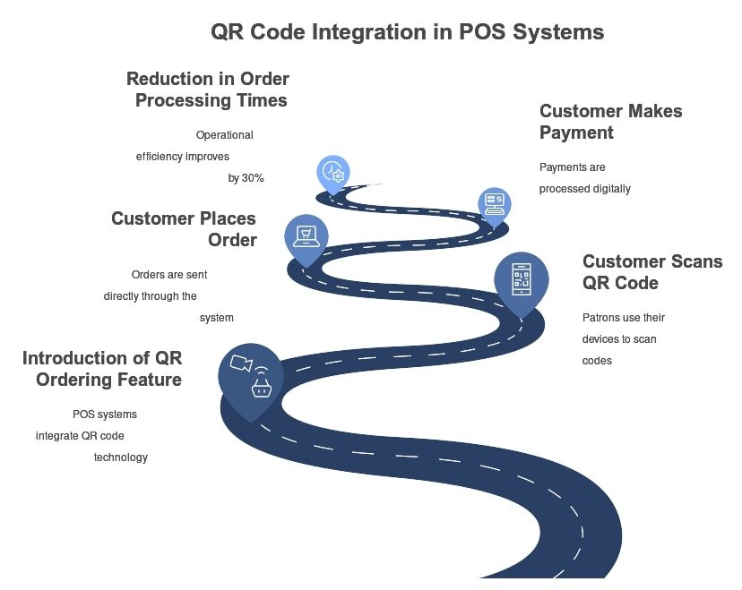 QR Code Statistics for Restaurant Usage in 2024