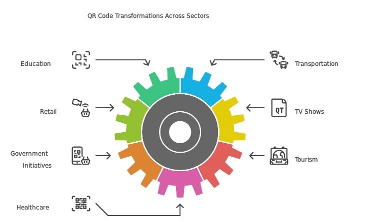 qr code transformations across sectorAn infographic showcasing the global reach and transformative effects of QCG in different parts of the world.