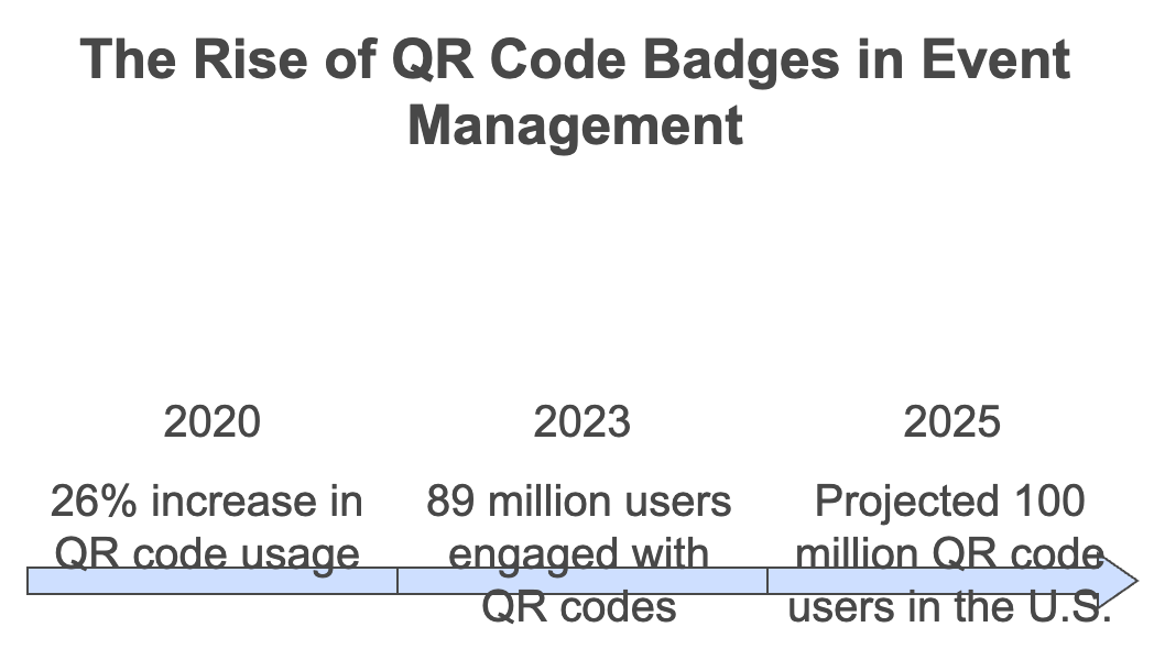 QR code badges enhance event management by streamlining check-ins and improving attendee engagement.