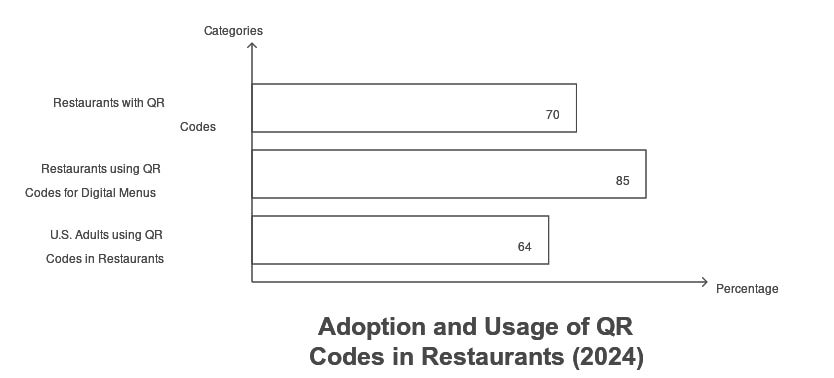 QR Code Statistics for Restaurant Usage in 2024