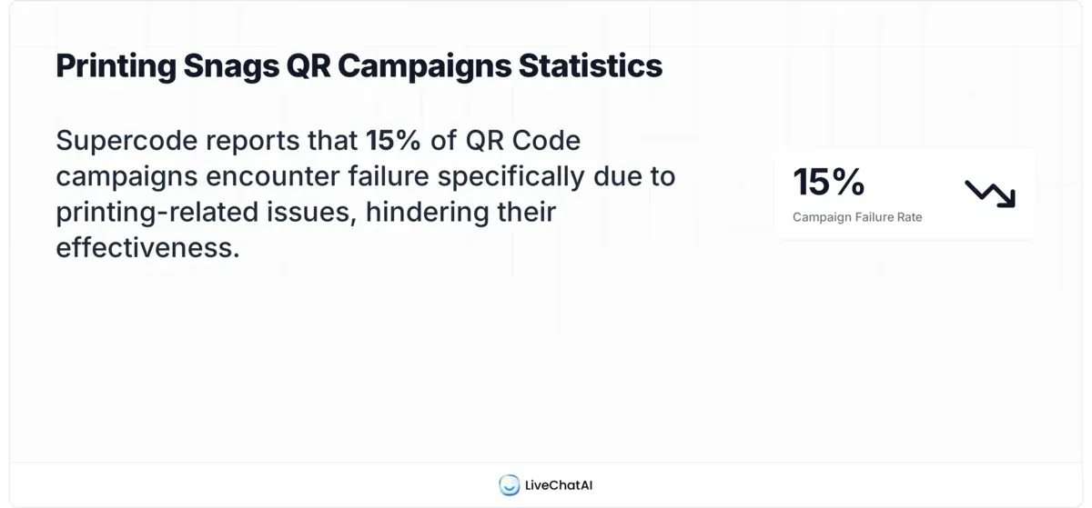 Stat card showing 15% of QR code campaigns underperform due to printing-related issues, according to Supercode research