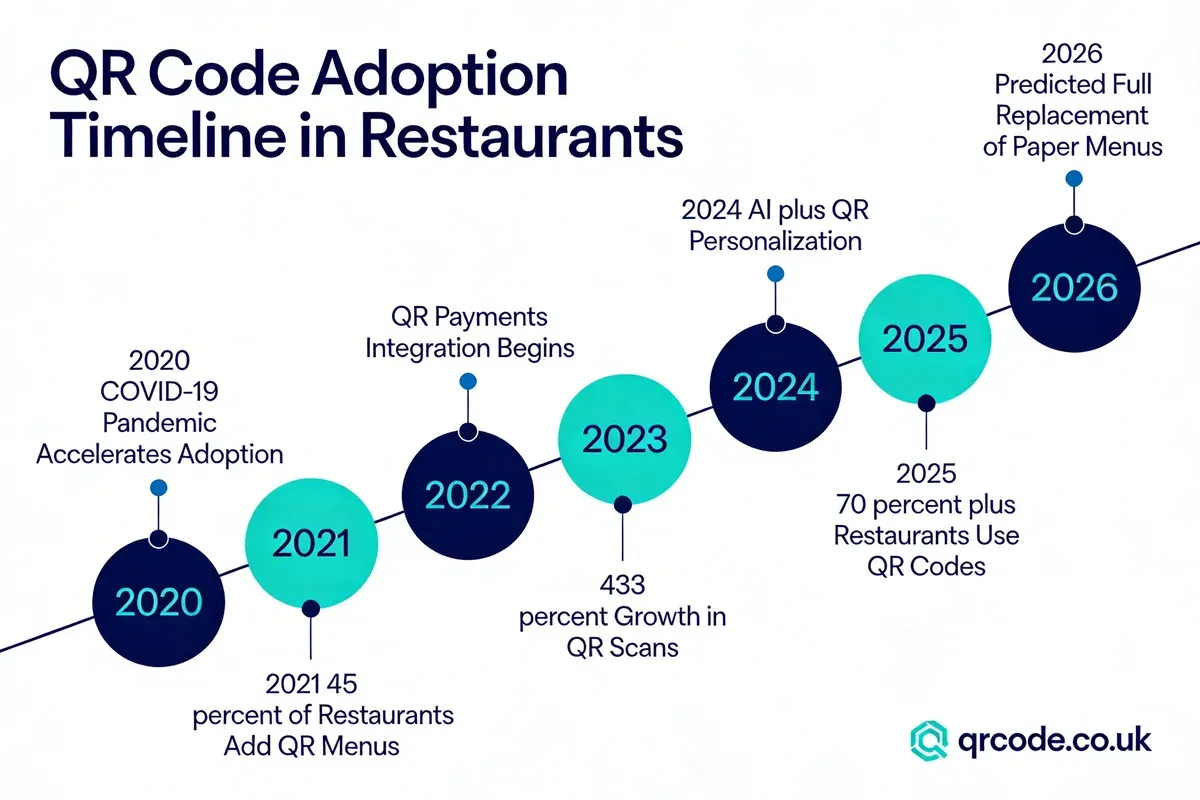 Infographic showing QR code adoption timeline in restaurants from 2020 to 2026, highlighting key milestones including COVID-19 acceleration, 433% scan growth, and 70%+ restaurant adoption