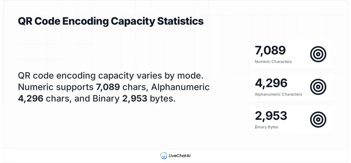 QR code encoding capacity showing numeric alphanumeric binary and kanji character limits