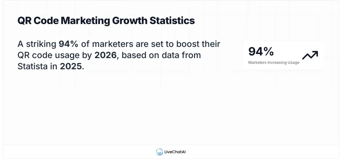 Stat card showing 94% of marketers are increasing QR code usage in 2026