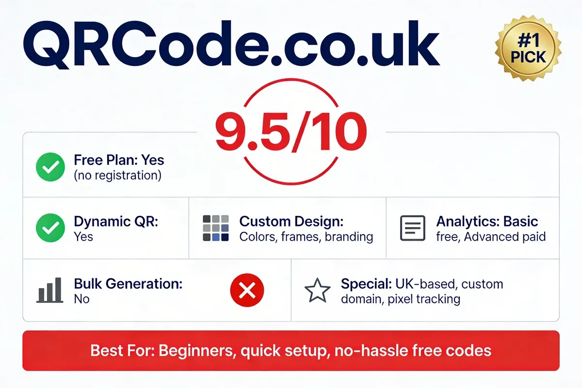 QRCode.co.uk score card showing 9.5 out of 10 rating with key features including free plan, dynamic QR codes, and custom design for small business QR code generation