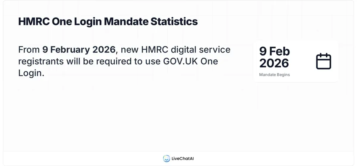 GOV.UK One Login transition date February 2026 replacing Government Gateway for new HMRC registrants