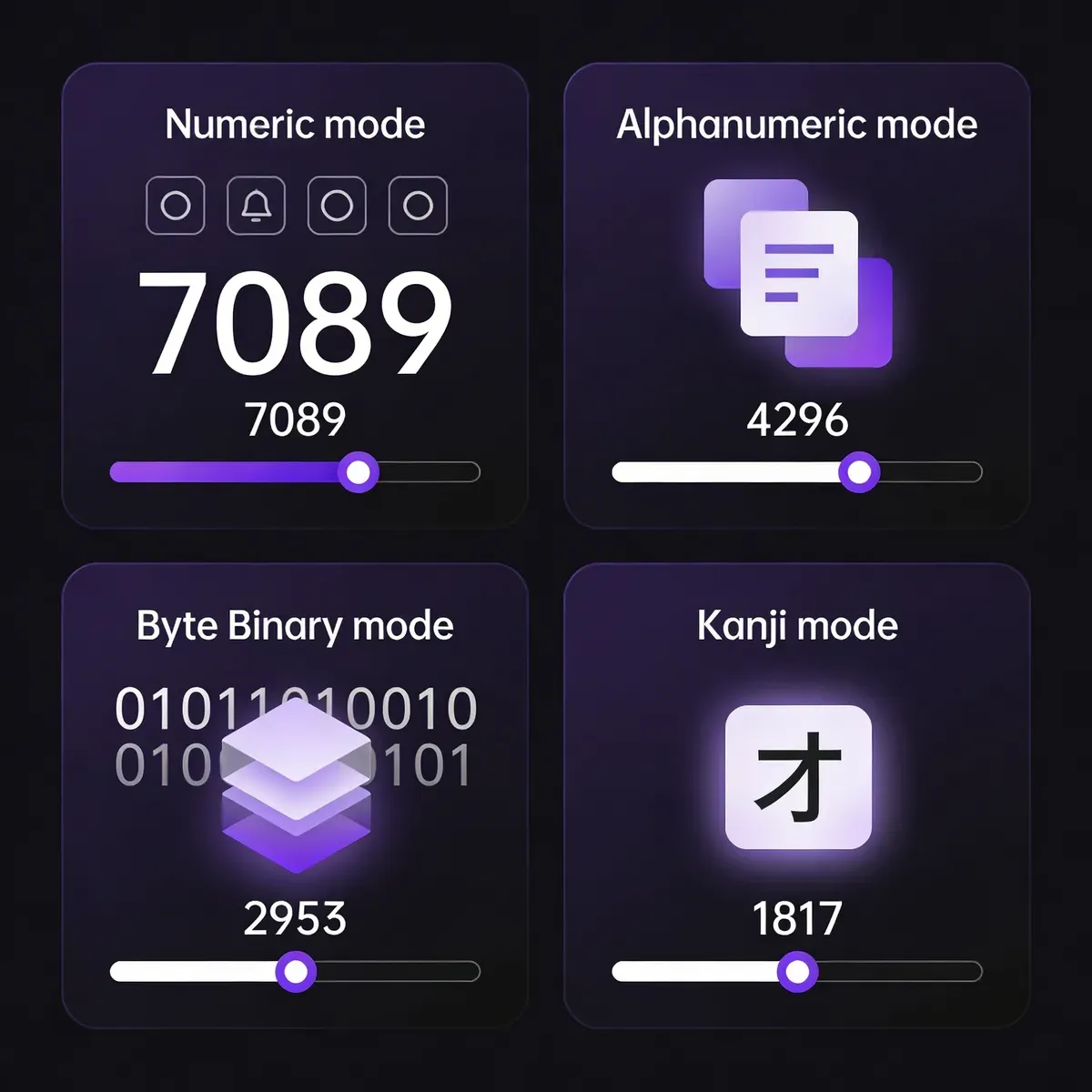 Infographic comparing four QR code encoding modes: Numeric (7,089 chars), Alphanumeric (4,296 chars), Byte (2,953 bytes), and Kanji (1,817 chars)