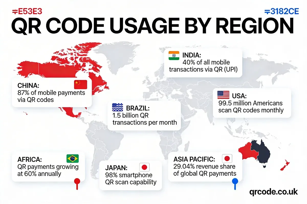 QR code usage by region infographic comparing China at 87 percent mobile payments, India at 40 percent mobile transactions, USA with 99.5 million monthly scanners