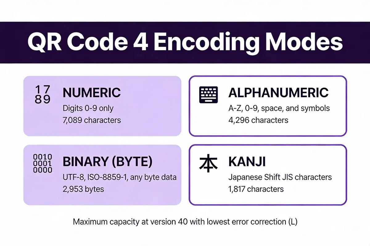 Infographic comparing four QR code encoding modes numeric alphanumeric binary and kanji