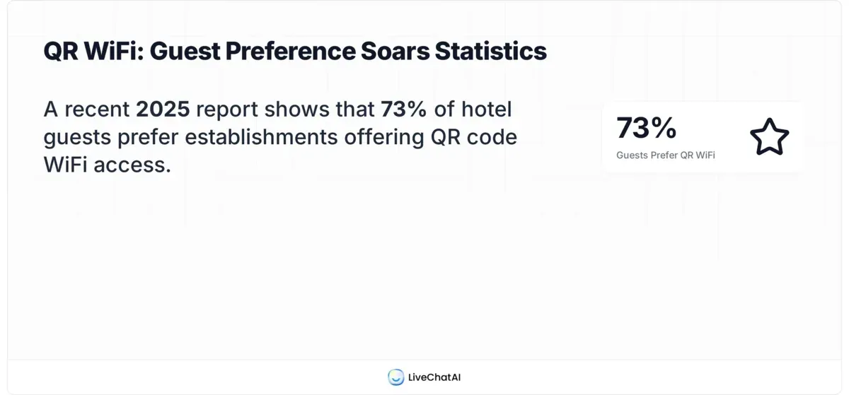 Stat card showing 73 percent of hotel guests prefer QR code WiFi access over manual passwords