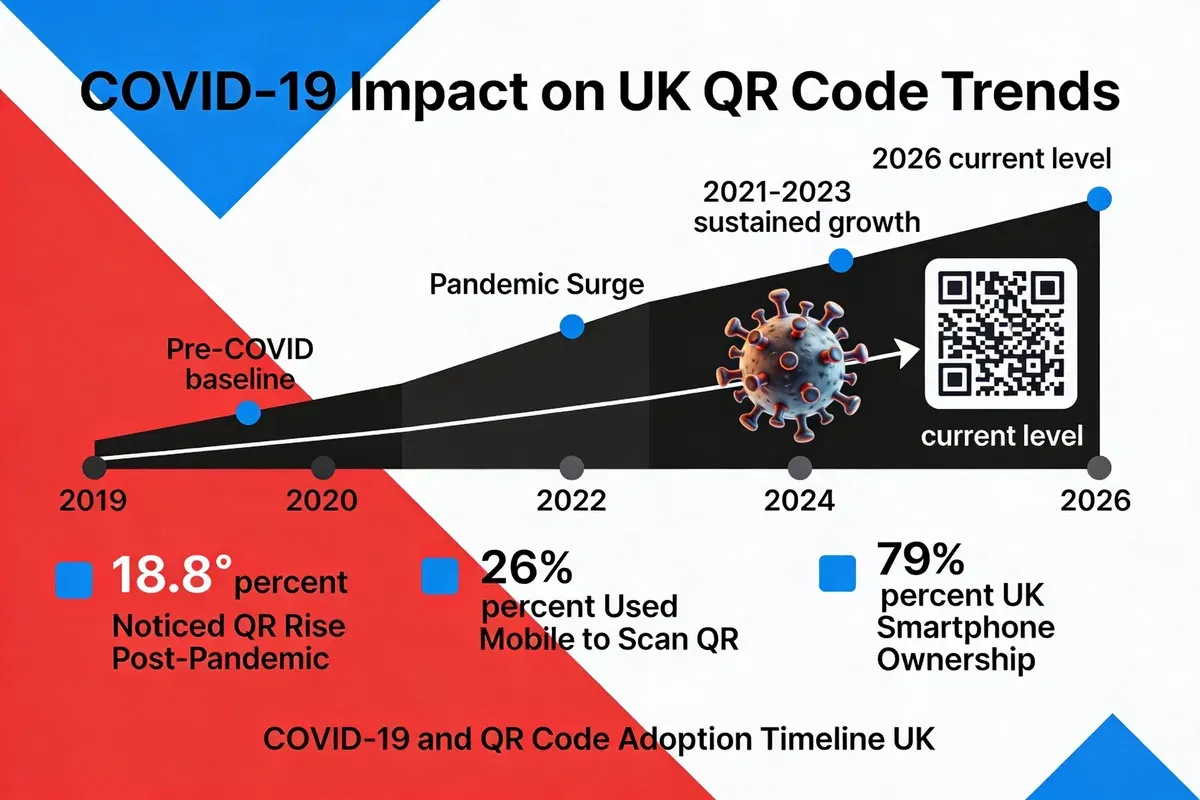 Infographic illustrating COVID-19 impact on UK QR code trends, showing pre and post pandemic adoption timeline with stats: 18.8% noticed QR rise post-pandemic, 26% used mobile to scan QR, 79% smartphone ownership