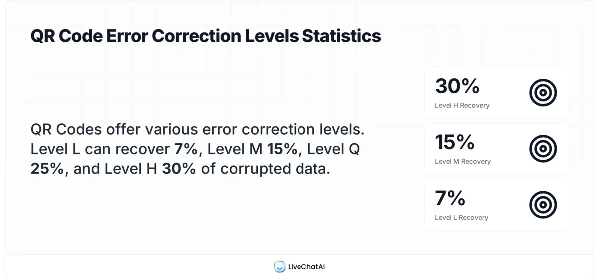 QR code error correction levels L M Q H with data recovery percentages