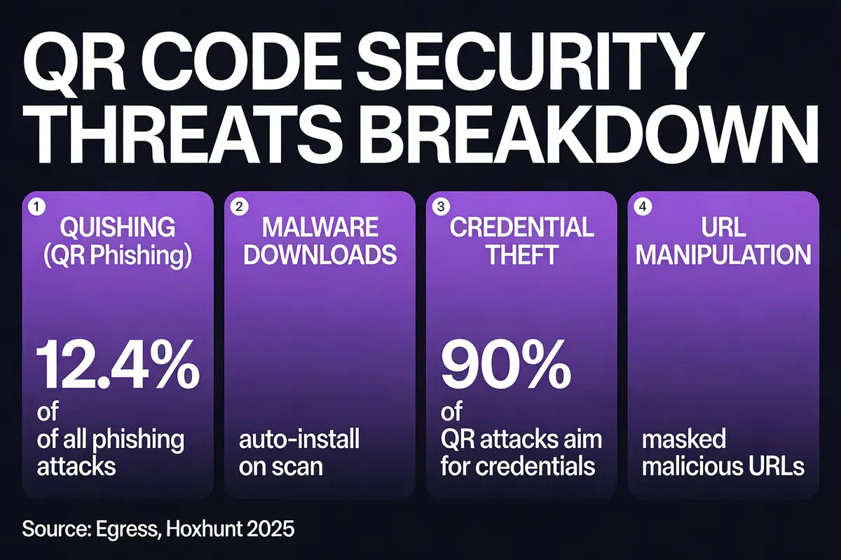 Infographic breaking down QR code security threats: quishing at 12.4% of phishing attacks, credential theft at 90% of QR attacks, malware downloads, and URL manipulation