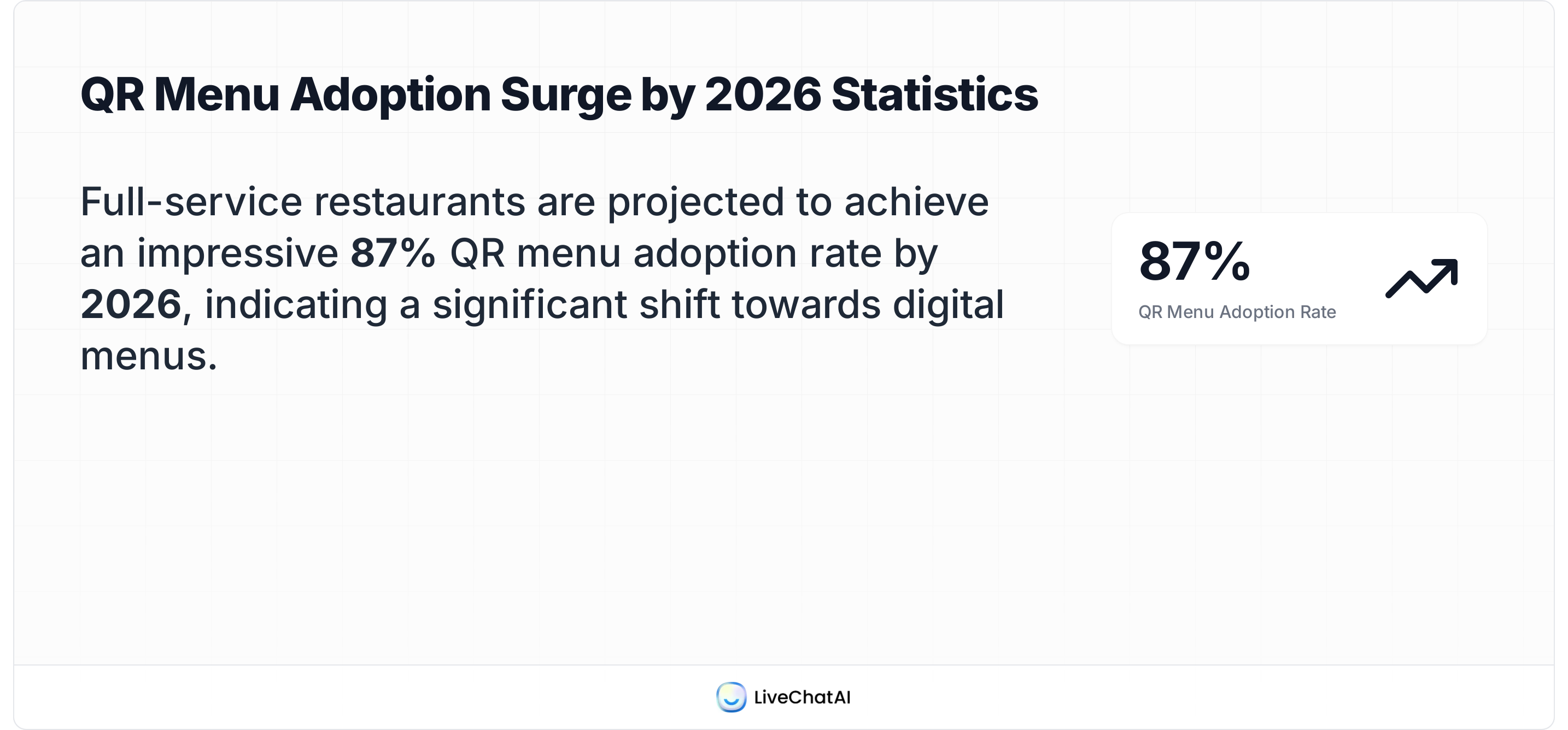Stat card showing 87% QR code menu adoption rate in full-service restaurants in 2026