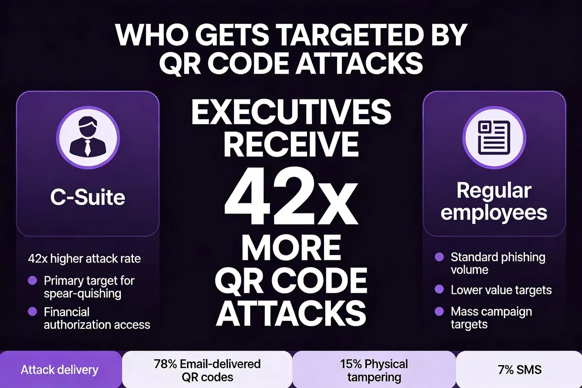 Infographic showing executives receive 42 times more QR code attacks than regular employees with breakdown of attack delivery methods
