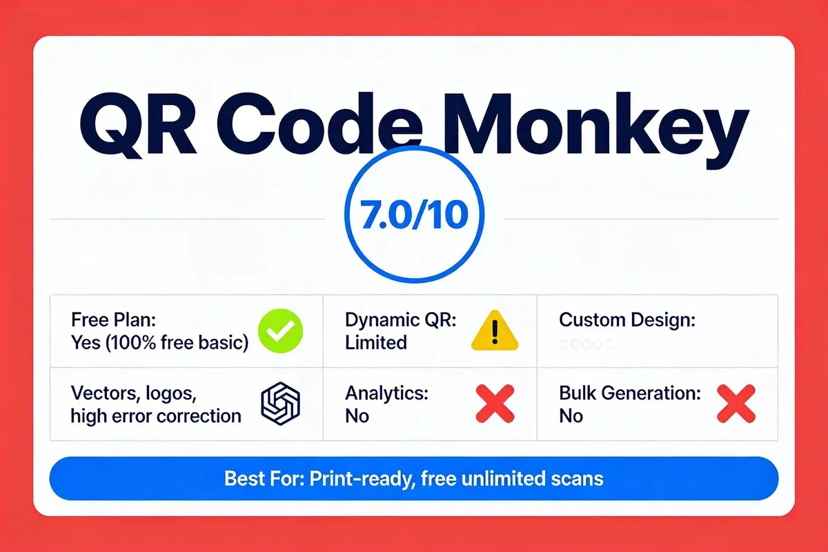 QR Code Monkey score card showing 7.0 out of 10 rating with key features including 100 percent free basic plan, vector exports, and print-ready QR codes