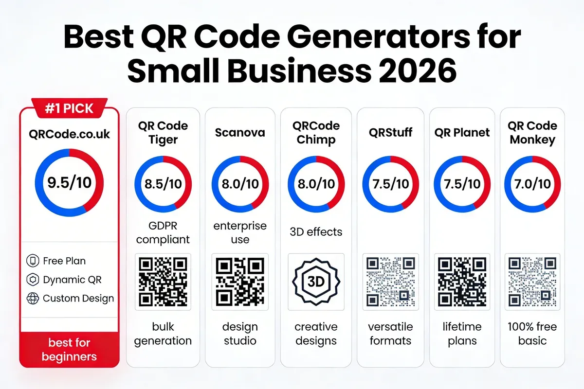 Comparison infographic of the 7 best QR code generators for small business in 2026 showing side-by-side scores, key features, and best-for labels with QRCode.co.uk as the top pick at 9.5 out of 10