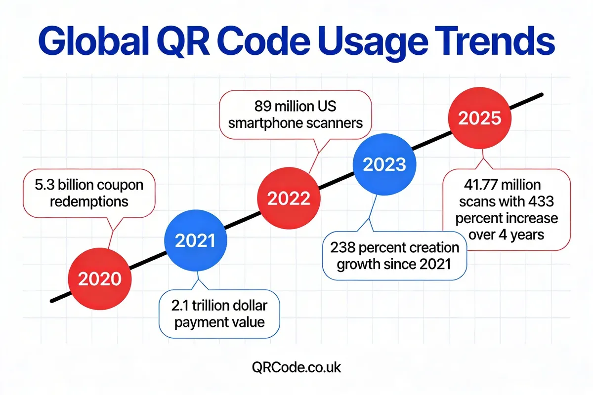 Infographic showing global QR code usage trends from 2020 to 2025 including 5.3 billion coupon redemptions in 2020 and 2.1 trillion dollars in payment value in 2021 and 41.77 million scans in 2025