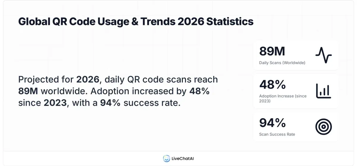 Stat card displaying QR code usage and scanning failure statistics for 2026