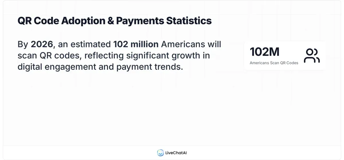 QR code usage statistics for 2026 showing 102M American scanners and $3T payments