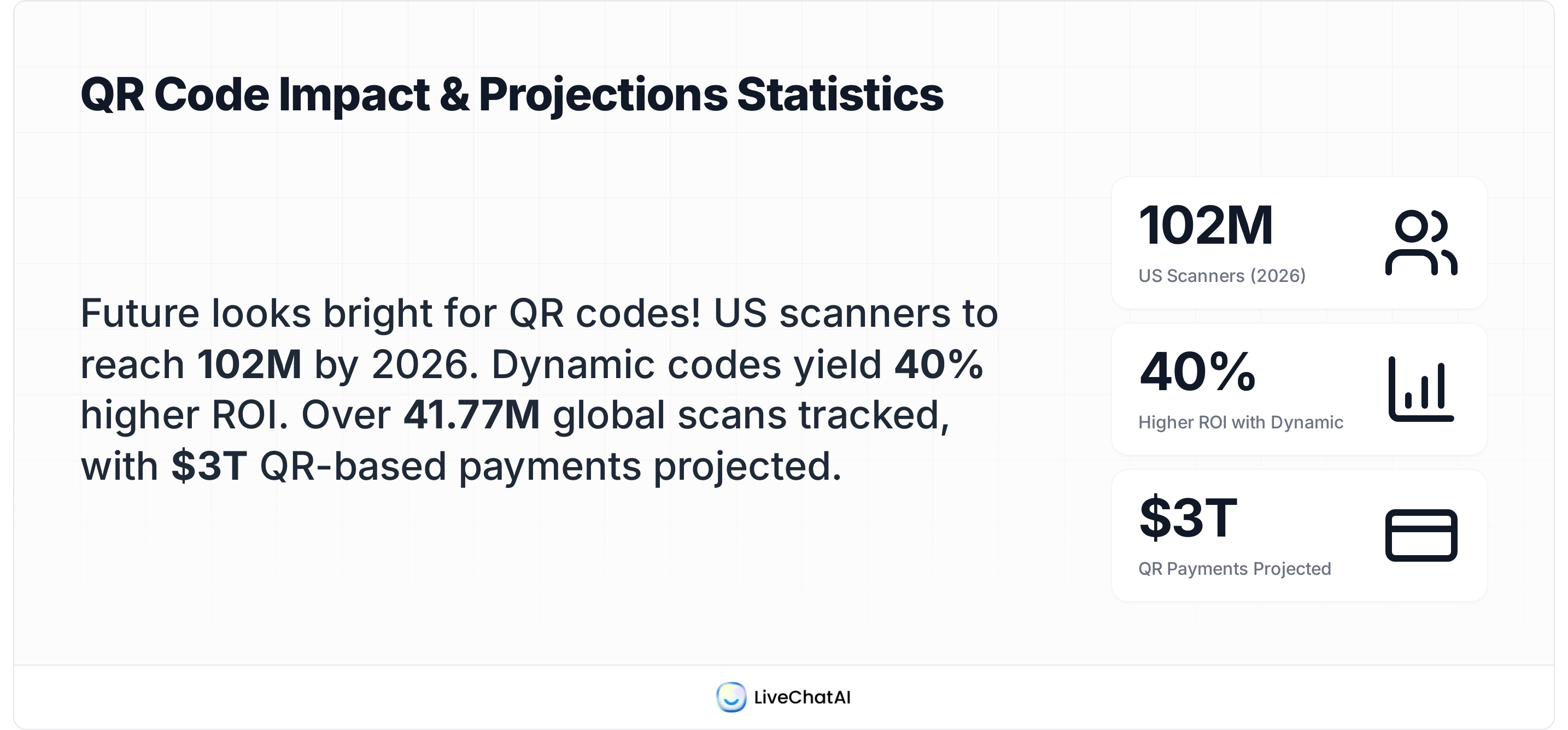 Stat card showing QR code adoption trends: 102M US QR code scanners in 2026, 40% higher ROI with dynamic codes, 41.77M global scans tracked, $3T QR-based payments projected