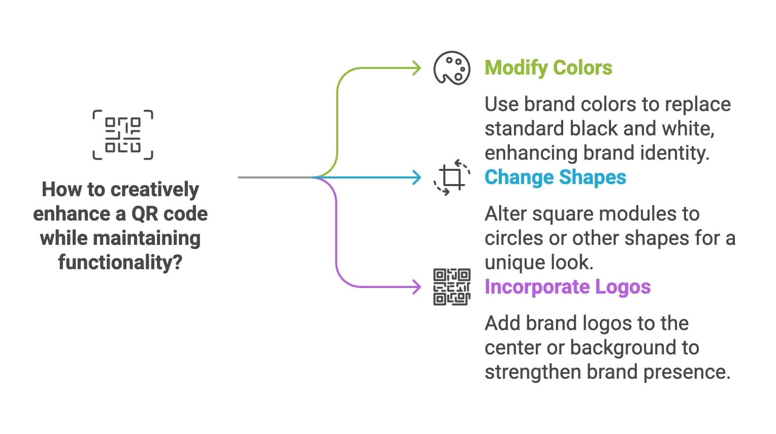 Visual instructions for generating a QR code that incorporates your logo, enhancing brand visibility.