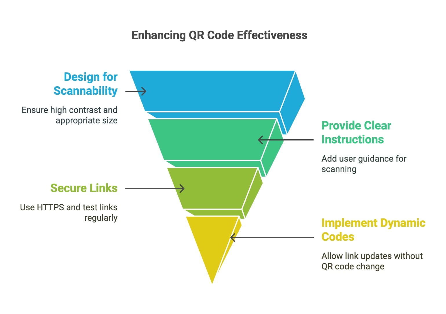 Image 9: Visual representation of the stages of code effectiveness, detailing the progression and evaluation of coding practices.