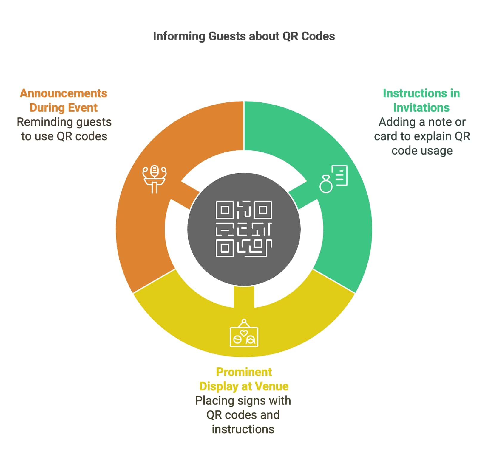 A diagram illustrating the advantages of QR codes, highlighting their efficiency, accessibility, and versatility in various applications.