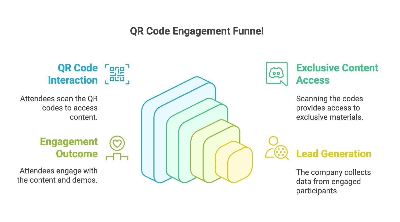 An infographic depicting a QR code engagement funnel, highlighting various stages of user engagement and conversion.