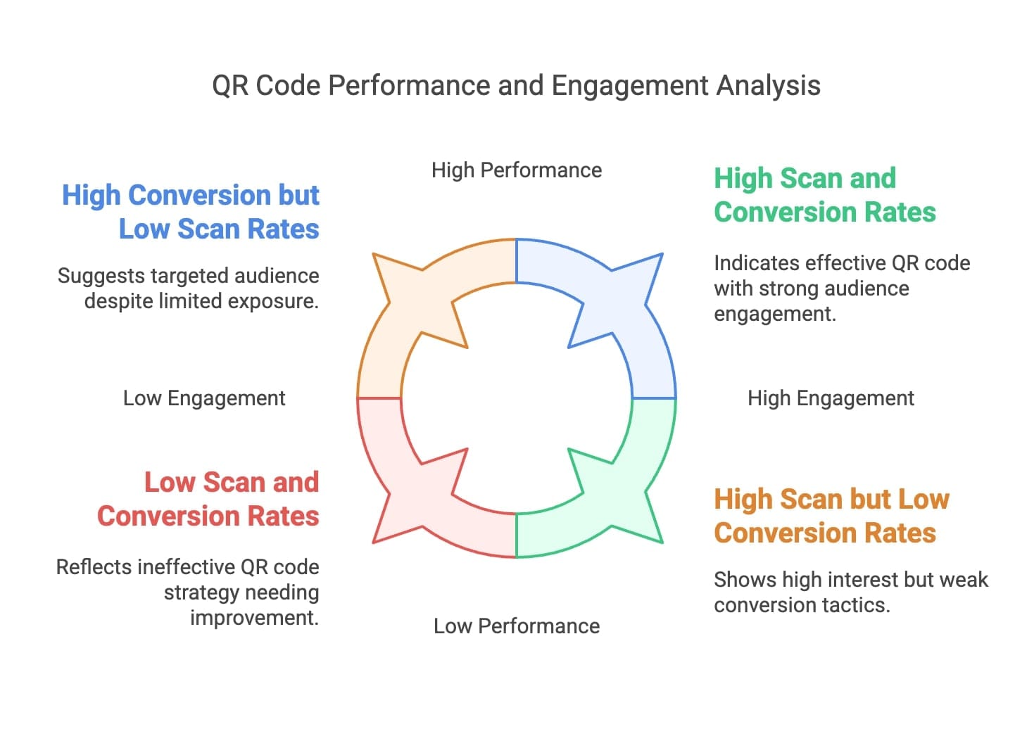An infographic displaying the analysis of QR code performance and user engagement statistics for effective evaluation.