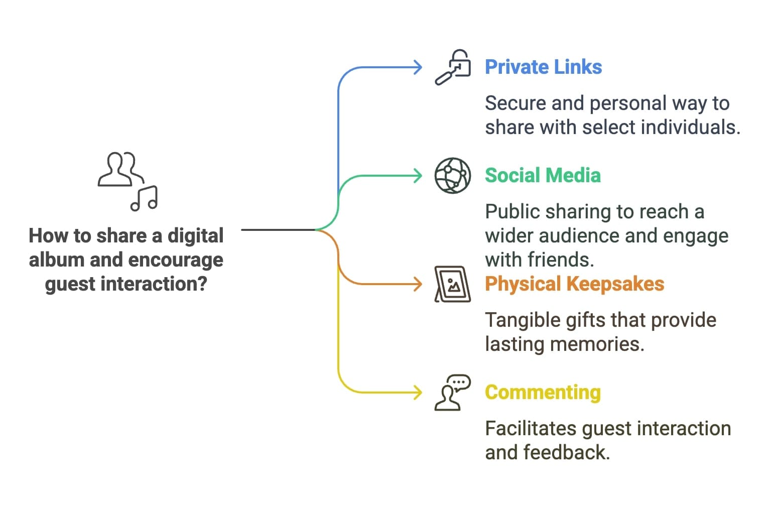 Diagram illustrating the steps to effectively share content on digital social media platforms.