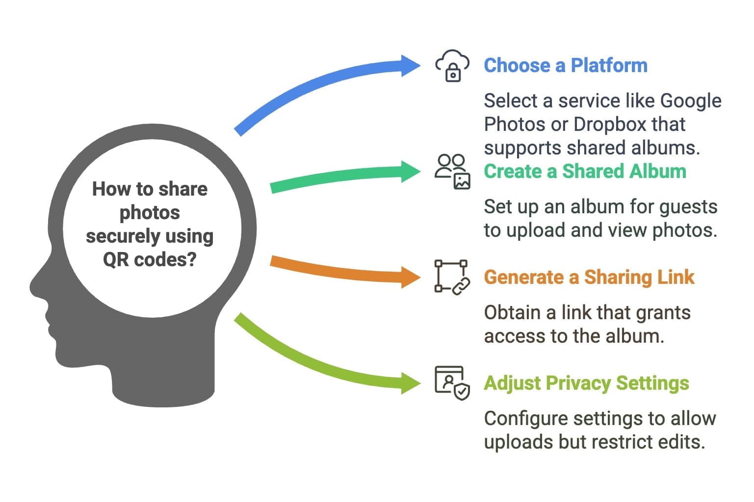 Connecting QR Codes to Dropbox, Google Photos, etc.: Choose a Platform: Select a platform that supports public sharing links, such as Google Photos or Dropbox. Create a Shared Album: Set up a shared album where guests can upload and view photos. Generate a Sharing Link: Obtain the link that grants access to the album. Link the QR Code: Use this link when creating your QR code so that scanning it directs guests to the album. Ensuring Security and Privacy for Shared Photos:π Statistics Alert: A survey by The Knot indicated that 72% of couples prioritize privacy when sharing wedding photos online. Adjust Privacy Settings: Set the album to allow uploads but restrict deletions or edits. Password Protection: Some platforms allow you to password-protect the album for added security. Inform Guests about Guidelines: Provide instructions on appropriate content sharing.