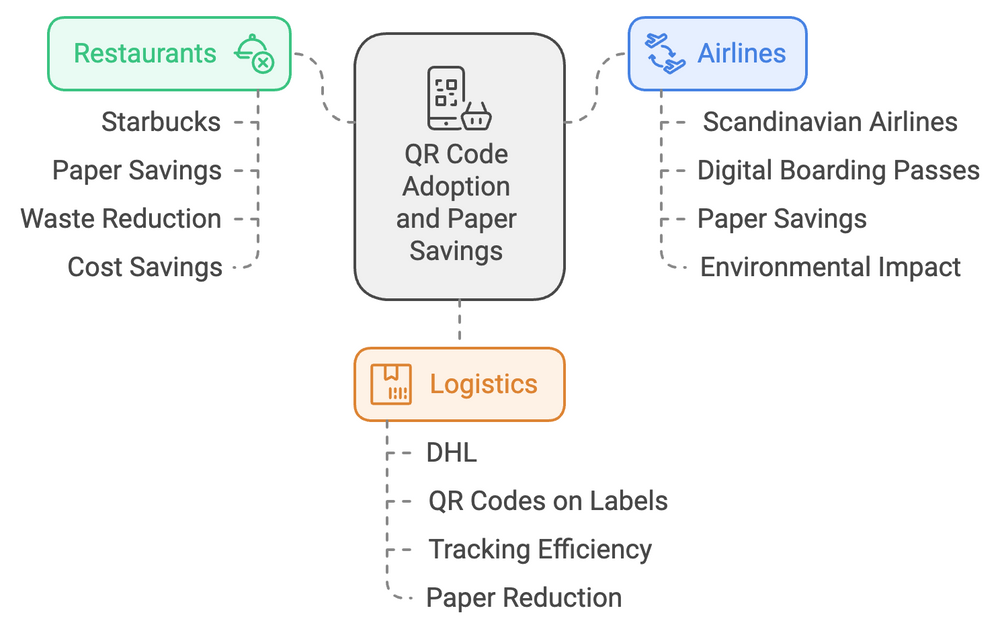 Environmental Impact of QR Codes: Statistics on Paper Savings